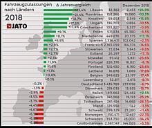 Die europaweiten Pkw-Zulassungen im Jahr 2018.  Foto: Auto-Medienportal.Net/Jato Dynamics